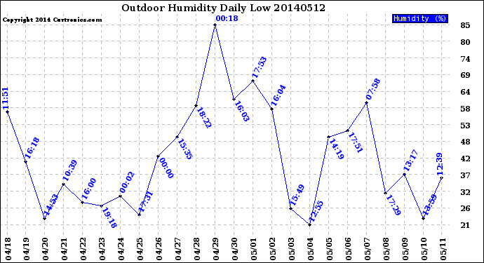 Milwaukee Weather Outdoor Humidity<br>Daily Low