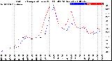 Milwaukee Weather Outdoor Temperature<br>vs Wind Chill<br>(24 Hours)