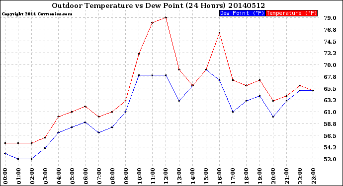 Milwaukee Weather Outdoor Temperature<br>vs Dew Point<br>(24 Hours)