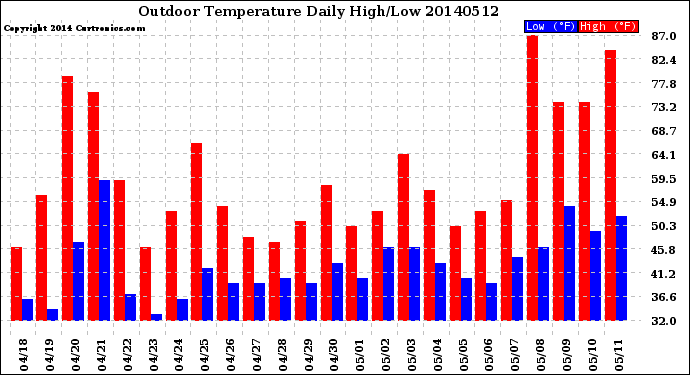 Milwaukee Weather Outdoor Temperature<br>Daily High/Low