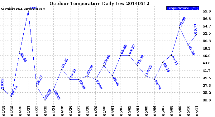 Milwaukee Weather Outdoor Temperature<br>Daily Low