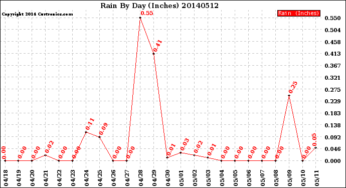 Milwaukee Weather Rain<br>By Day<br>(Inches)