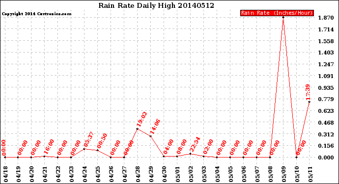 Milwaukee Weather Rain Rate<br>Daily High