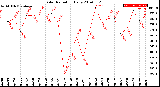 Milwaukee Weather Solar Radiation<br>Daily