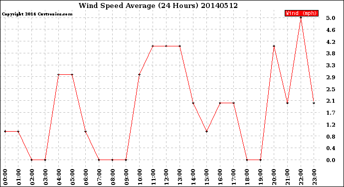 Milwaukee Weather Wind Speed<br>Average<br>(24 Hours)