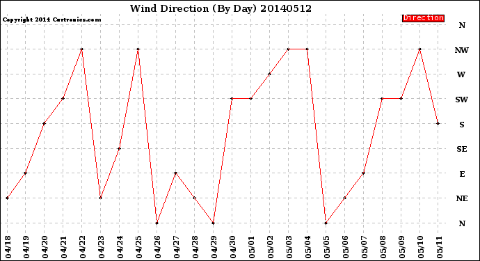 Milwaukee Weather Wind Direction<br>(By Day)