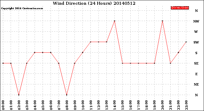 Milwaukee Weather Wind Direction<br>(24 Hours)