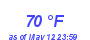 Milwaukee Weather Dewpoint High High Month