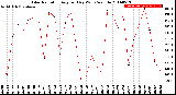 Milwaukee Weather Solar Radiation<br>Avg per Day W/m2/minute