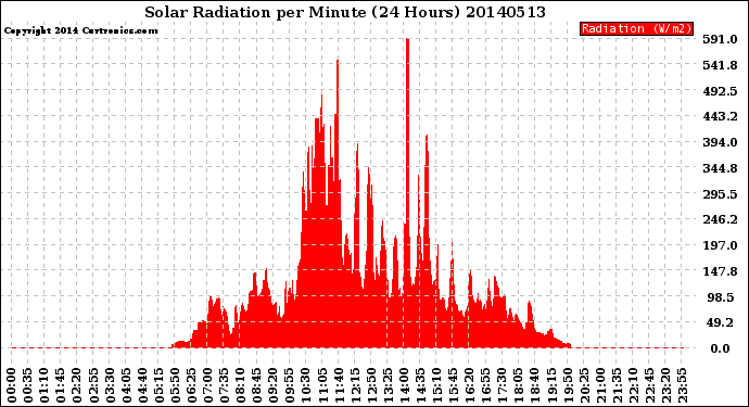 Milwaukee Weather Solar Radiation<br>per Minute<br>(24 Hours)