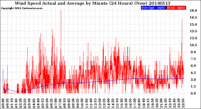 Milwaukee Weather Wind Speed<br>Actual and Average<br>by Minute<br>(24 Hours) (New)