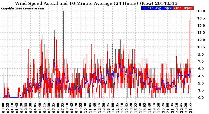 Milwaukee Weather Wind Speed<br>Actual and 10 Minute<br>Average<br>(24 Hours) (New)