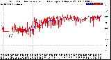 Milwaukee Weather Wind Direction<br>Normalized and Average<br>(24 Hours) (Old)