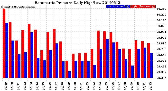 Milwaukee Weather Barometric Pressure<br>Daily High/Low