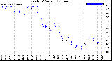 Milwaukee Weather Wind Chill<br>(24 Hours)