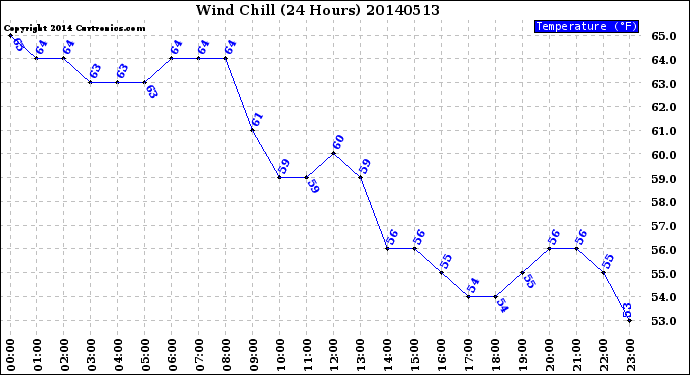 Milwaukee Weather Wind Chill<br>(24 Hours)