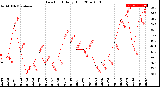 Milwaukee Weather Dew Point<br>Daily High