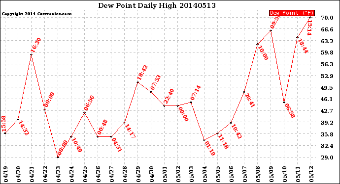 Milwaukee Weather Dew Point<br>Daily High