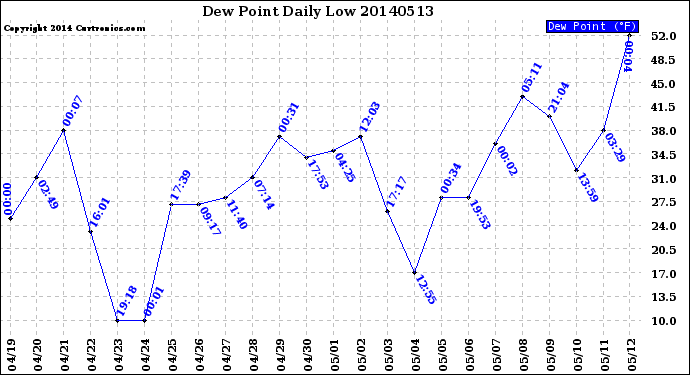 Milwaukee Weather Dew Point<br>Daily Low