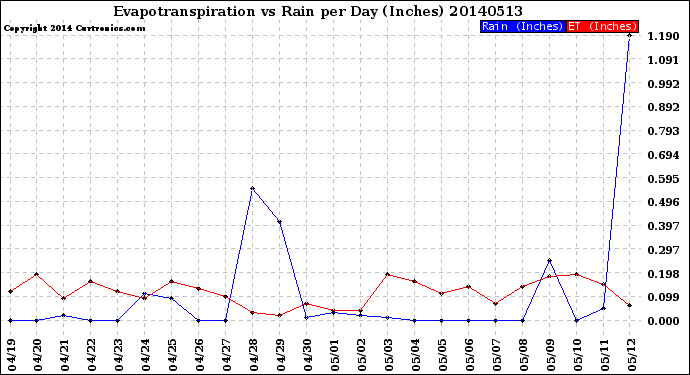 Milwaukee Weather Evapotranspiration<br>vs Rain per Day<br>(Inches)