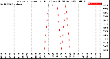 Milwaukee Weather Evapotranspiration<br>per Hour<br>(Ozs sq/ft 24 Hours)