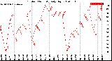 Milwaukee Weather Outdoor Humidity<br>Daily High