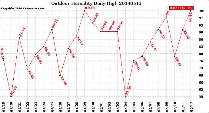 Milwaukee Weather Outdoor Humidity<br>Daily High