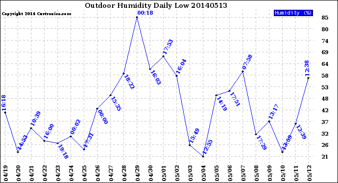 Milwaukee Weather Outdoor Humidity<br>Daily Low