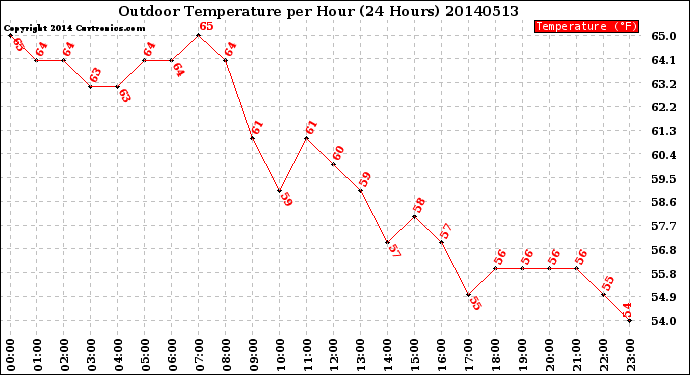 Milwaukee Weather Outdoor Temperature<br>per Hour<br>(24 Hours)