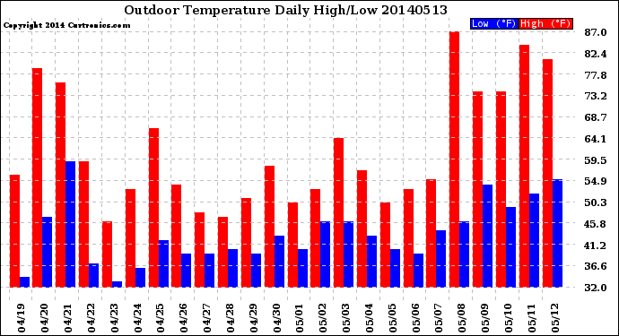 Milwaukee Weather Outdoor Temperature<br>Daily High/Low