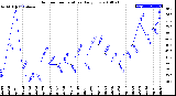 Milwaukee Weather Outdoor Temperature<br>Daily Low