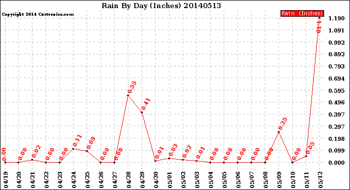 Milwaukee Weather Rain<br>By Day<br>(Inches)