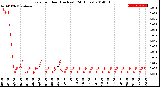 Milwaukee Weather Rain<br>per Hour<br>(Inches)<br>(24 Hours)