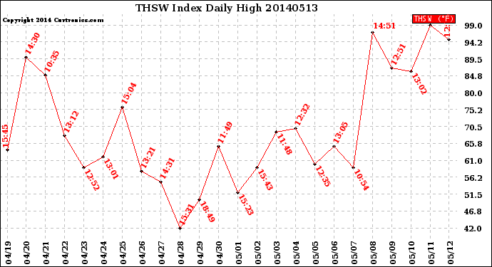 Milwaukee Weather THSW Index<br>Daily High