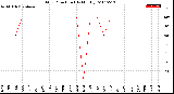 Milwaukee Weather Wind Direction<br>(By Month)