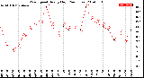 Milwaukee Weather Wind Speed<br>Hourly High<br>(24 Hours)