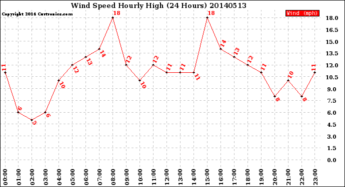 Milwaukee Weather Wind Speed<br>Hourly High<br>(24 Hours)