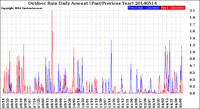 Milwaukee Weather Outdoor Rain<br>Daily Amount<br>(Past/Previous Year)