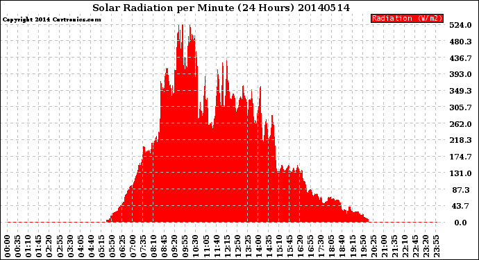 Milwaukee Weather Solar Radiation<br>per Minute<br>(24 Hours)