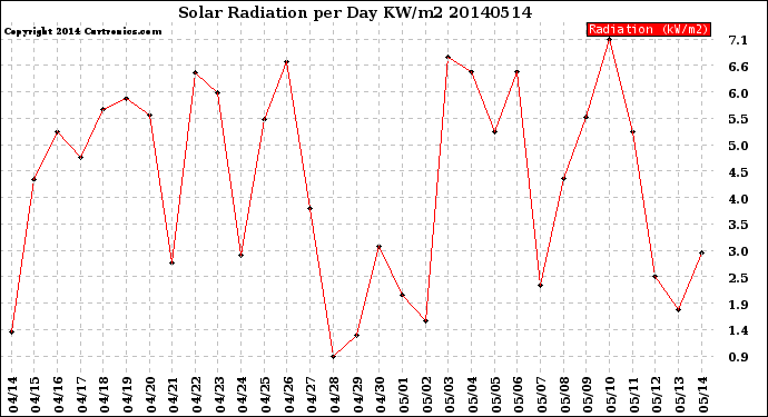 Milwaukee Weather Solar Radiation<br>per Day KW/m2