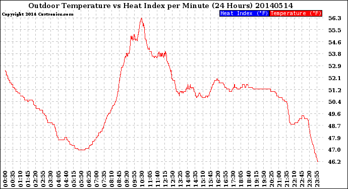 Milwaukee Weather Outdoor Temperature<br>vs Heat Index<br>per Minute<br>(24 Hours)