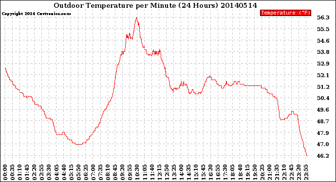 Milwaukee Weather Outdoor Temperature<br>per Minute<br>(24 Hours)