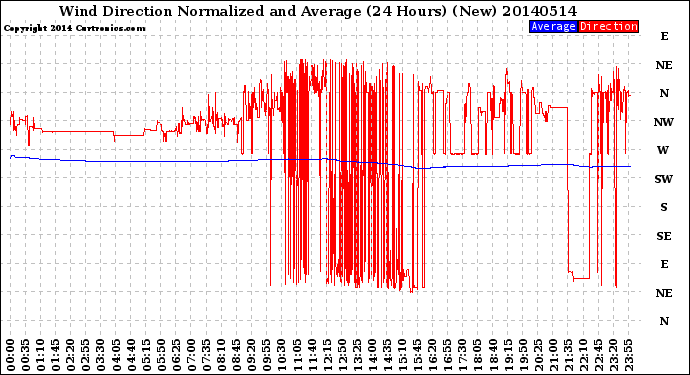 Milwaukee Weather Wind Direction<br>Normalized and Average<br>(24 Hours) (New)