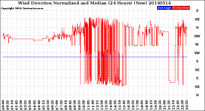 Milwaukee Weather Wind Direction<br>Normalized and Median<br>(24 Hours) (New)