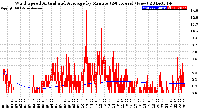 Milwaukee Weather Wind Speed<br>Actual and Average<br>by Minute<br>(24 Hours) (New)