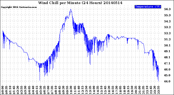 Milwaukee Weather Wind Chill<br>per Minute<br>(24 Hours)