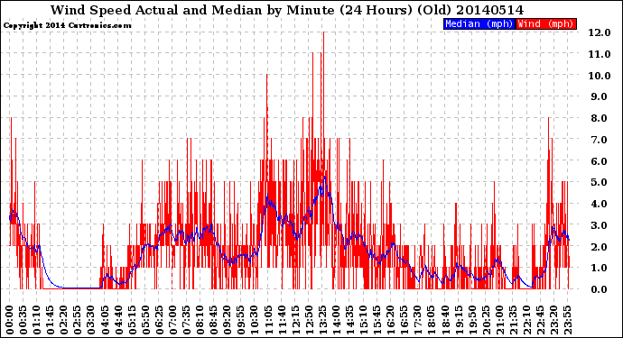 Milwaukee Weather Wind Speed<br>Actual and Median<br>by Minute<br>(24 Hours) (Old)