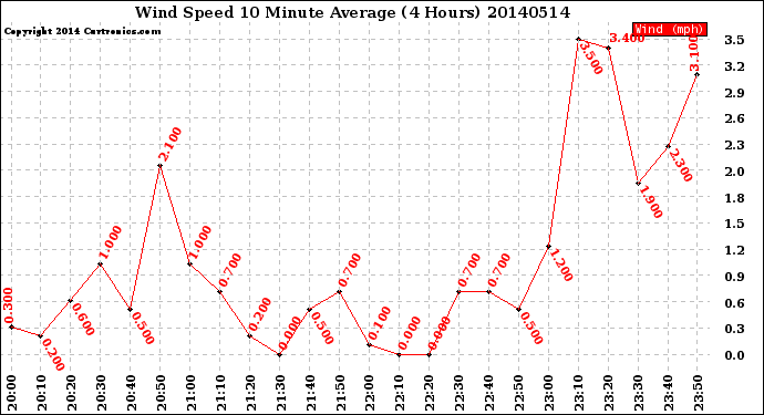 Milwaukee Weather Wind Speed<br>10 Minute Average<br>(4 Hours)