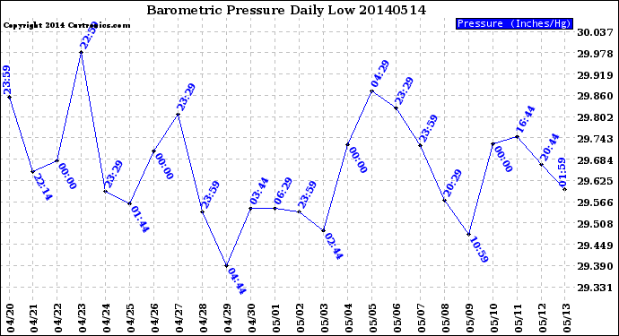 Milwaukee Weather Barometric Pressure<br>Daily Low