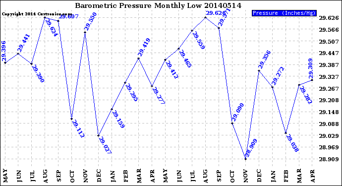 Milwaukee Weather Barometric Pressure<br>Monthly Low